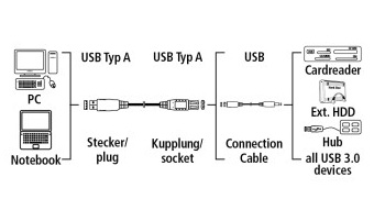 - Hama 00054506 USB A(m) USB A(f) 3