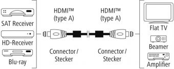  - Hama Premium HDMI (m)/HDMI (m) 1.5. .    5